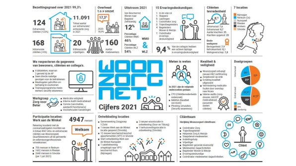 Infographic Woonzorgnet 2021