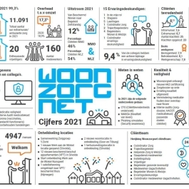 Infographic Woonzorgnet 2021